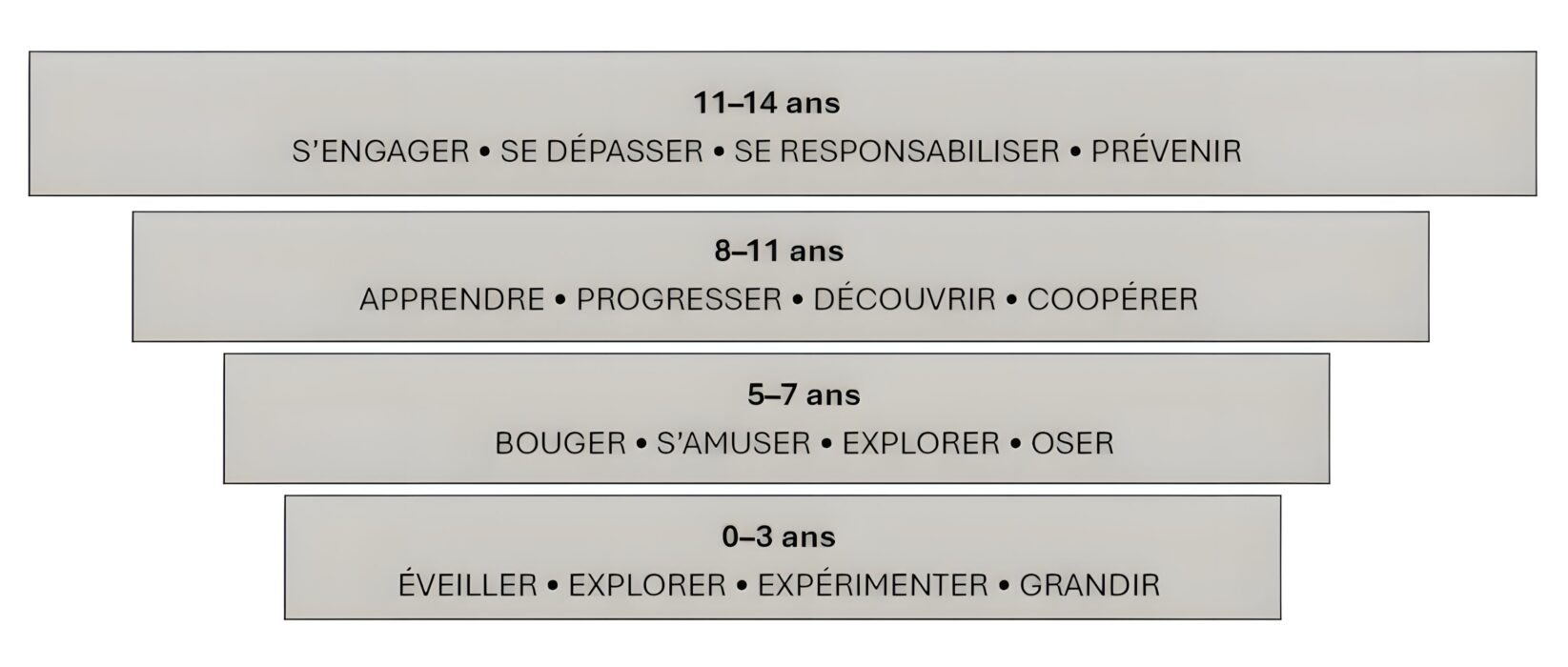 Schéma composé de quatre bandes horizontales superposées représentant des tranches d’âge de l’enfance à l’adolescence, de la plus jeune en bas à la plus âgée en haut.
De bas en haut :
– 0–3 ans : « Éveiller • Explorer • Expérimenter • Grandir »
– 5–7 ans : « Bouger • S’amuser • Explorer • Oser »
– 8–11 ans : « Apprendre • Progresser • Découvrir • Coopérer »
– 11–14 ans : « S’engager • Se dépasser • Se responsabiliser • Prévenir ».